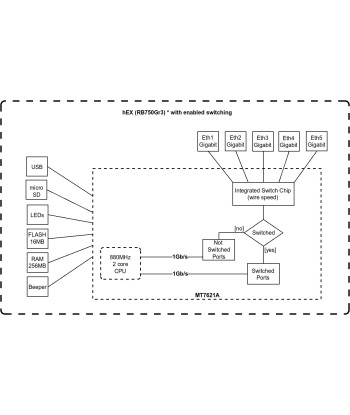 MikroTik hEX RB750Gr3 Проводной Ethernet Роутер