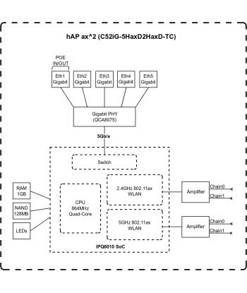 MikroTik C52iG-5HaxD2HaxD-TC - hAP ax² MikroTik hAP ax² C52iG-5HaxD2HaxD-TC 802.11ax, 1200 Mbit/s (5 GHz)/ 574 Mbit/s (2.4 GHz) 