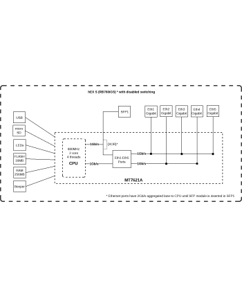 Mikrotik Wired Ethernet Router RB760iGS, hEX S, Dual Core 880MHz CPU, 256MB RAM, 16 MB (MicroSD), 5xGigabit LAN, 1xSFP, USB