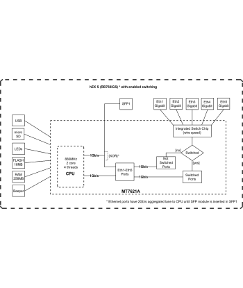 Mikrotik Wired Ethernet Router RB760iGS, hEX S, Dual Core 880MHz CPU, 256MB RAM, 16 MB (MicroSD), 5xGigabit LAN, 1xSFP, USB