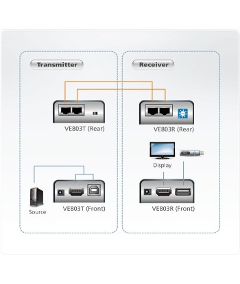 Aten HDMI/USB Cat 5 Extender (1080p@40m)